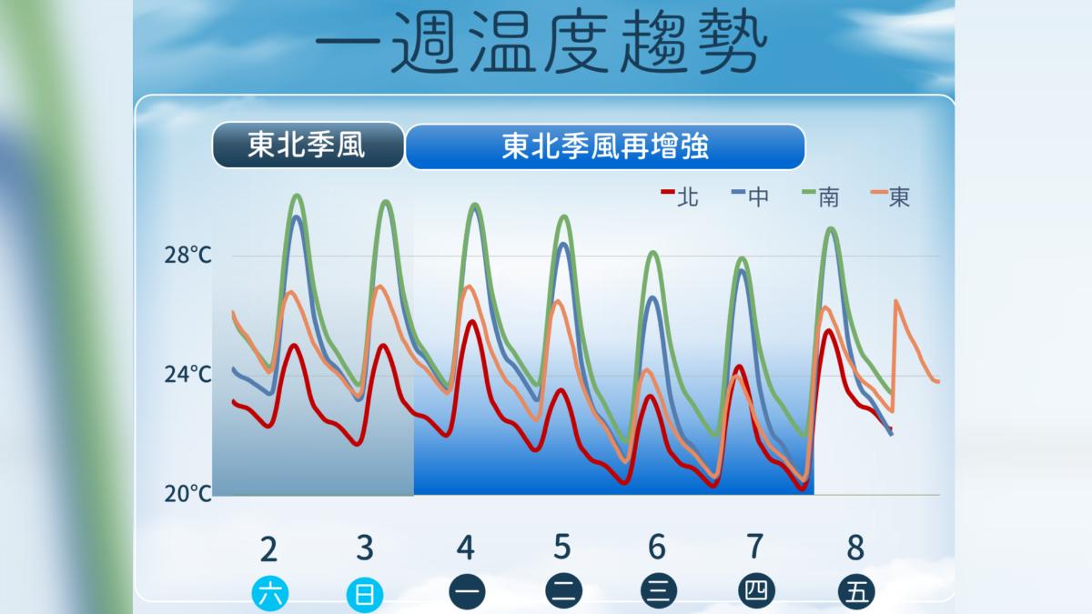 未來兩波東北季風相繼影響。（圖／氣象署）