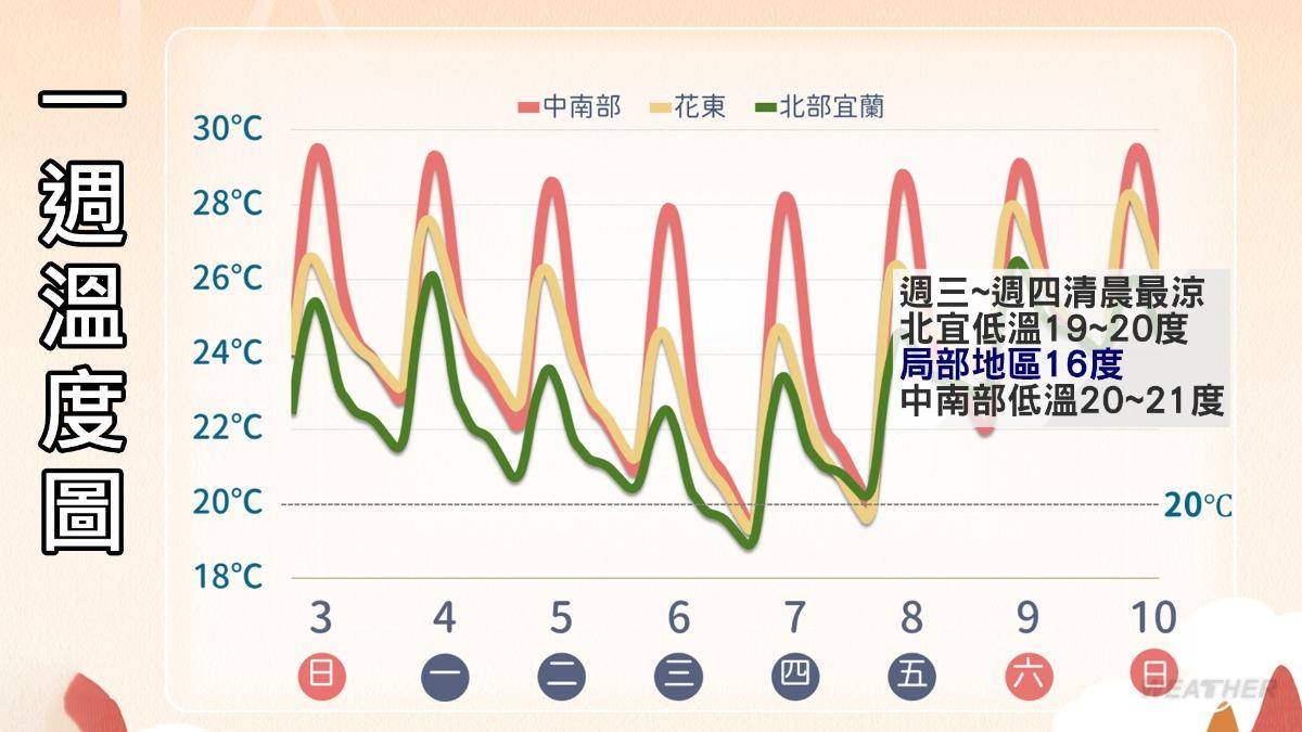 東北季風影響，北部及宜蘭地區低溫下探16度。（圖／TVBS）