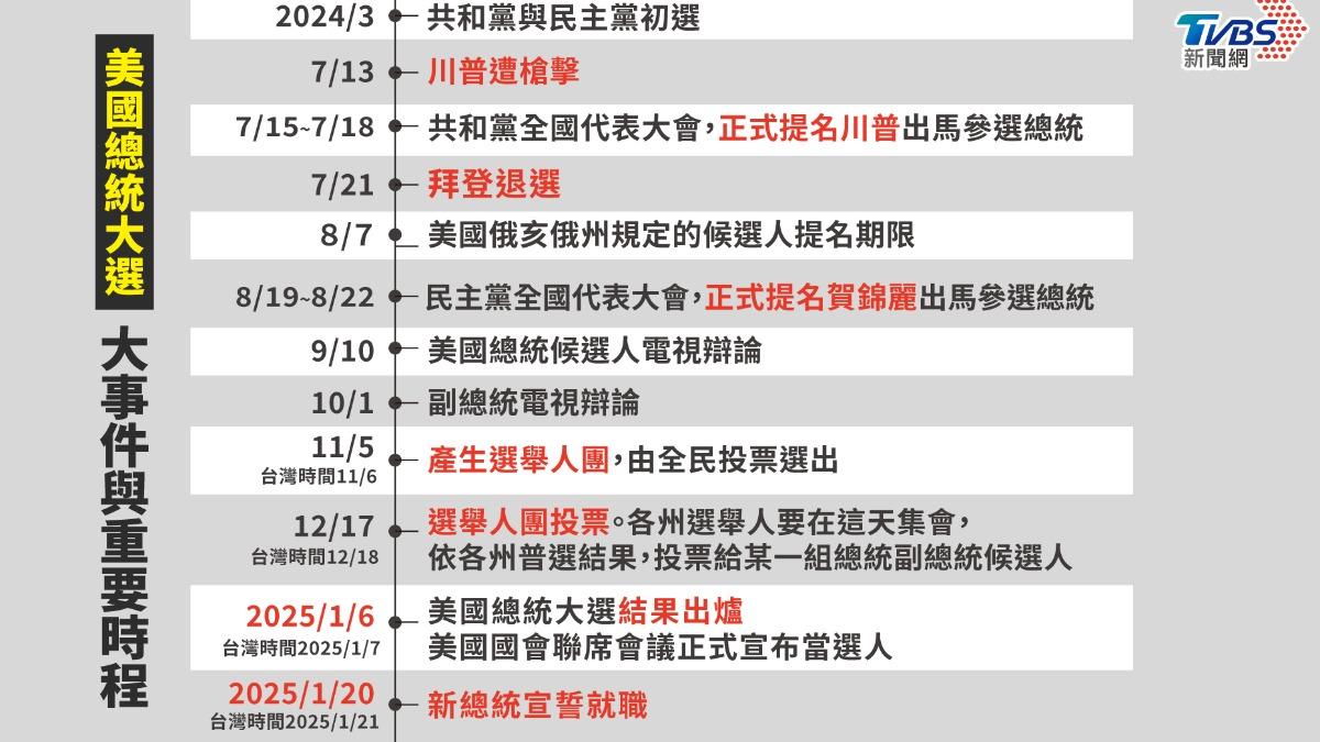 2024美國大選懶人包》投票日期、開票時間、選舉流程制度一次看│TVBS新聞網
