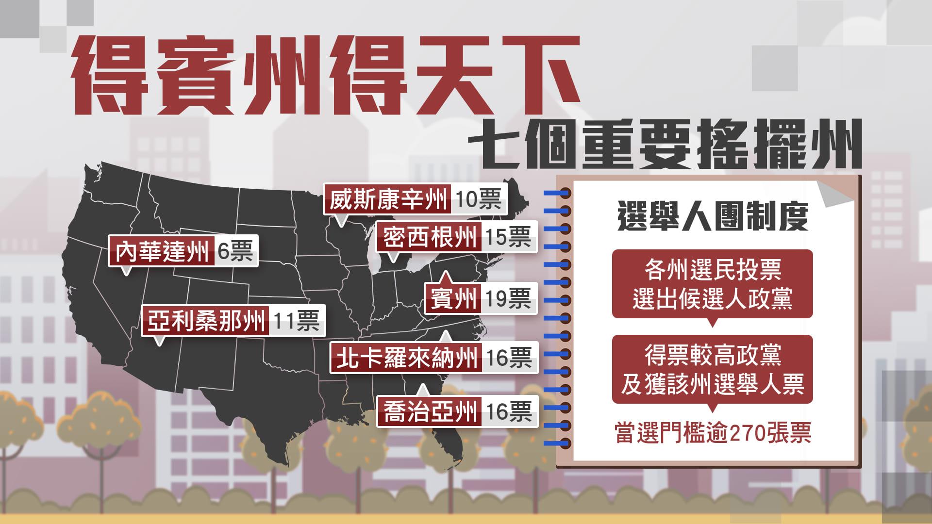 搖擺州是什麼？美國大選7大搖擺州民調、選舉人票及選情一次看│TVBS新聞網