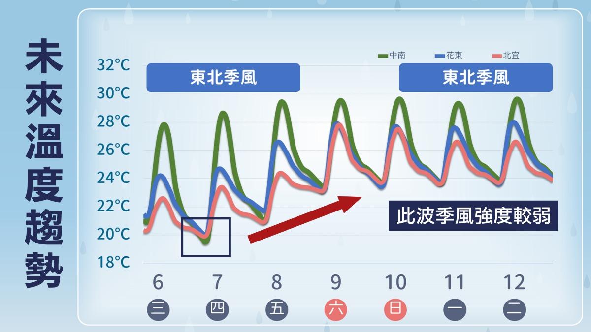 未來一週溫度趨勢。（圖／TVBS）