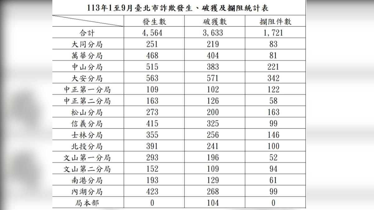 打詐儀表板9個月統計評比，萬華分局墊底原因曝。（圖／翻攝畫面）  