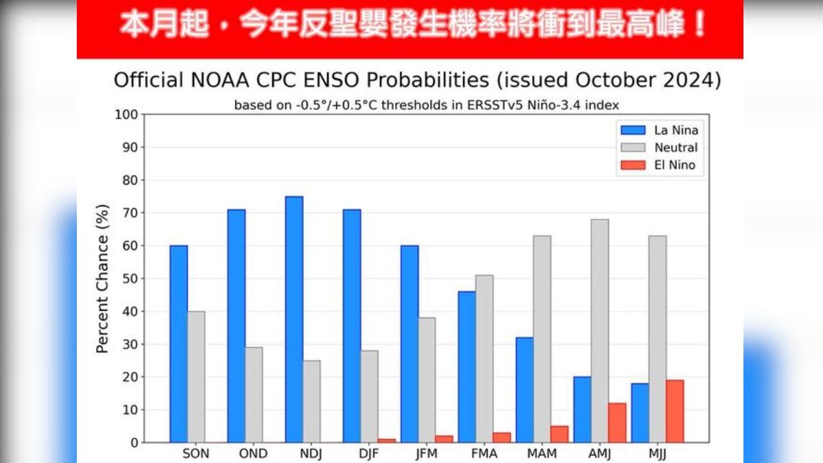 11月起，今年反聖嬰發生機率將衝到最高峰。（圖／翻攝自林老師氣象站臉書）