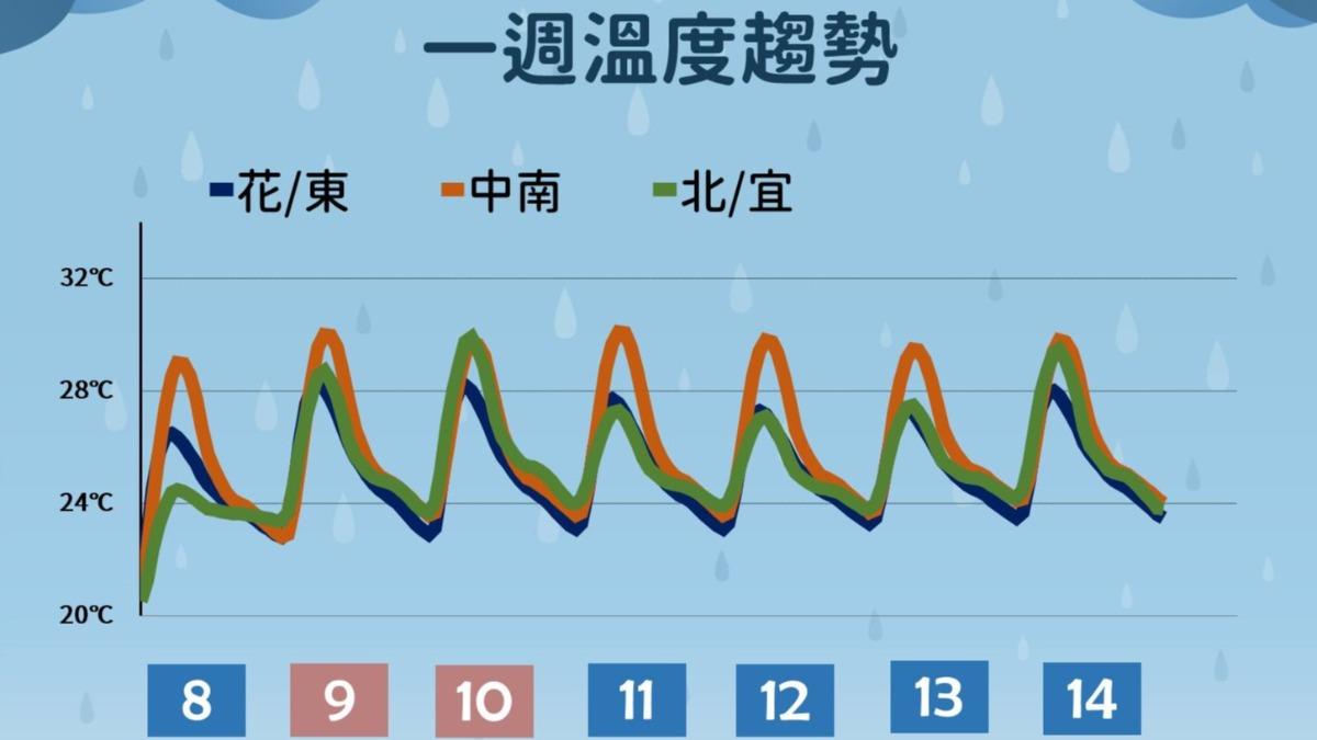 一週溫度趨勢。（圖／TVBS）