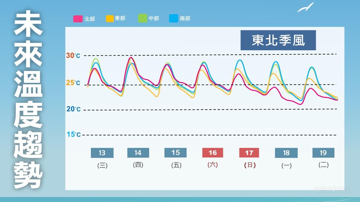 下週日至下週二(17-19)颱風遠離，早晚天氣轉涼冷。（圖／TVBS）