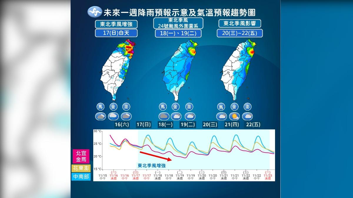 未來一週降雨趨勢及溫度變化圖。（圖／氣象署提供）