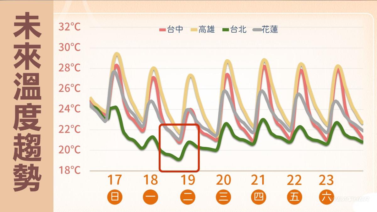 未來一週溫度趨勢。（圖／TVBS）