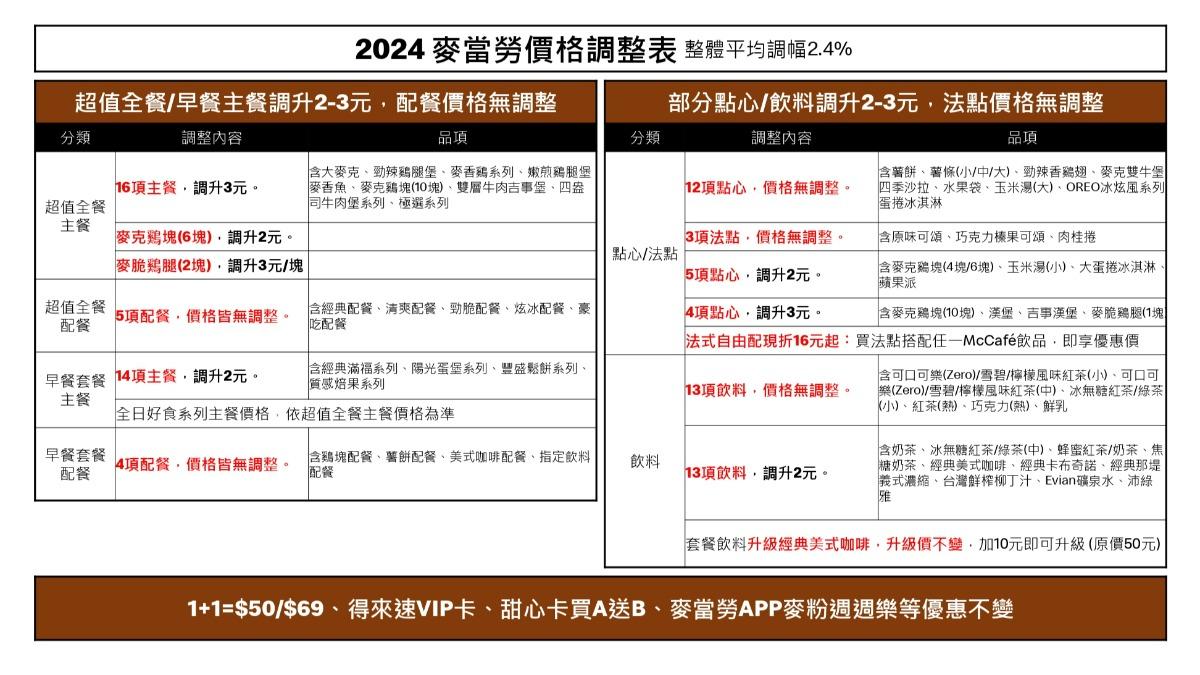 麥當勞調漲。（圖／業者提供）
