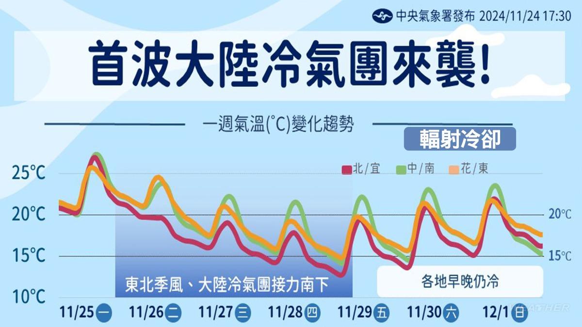 未來一週溫度趨勢。（圖／TVBS）