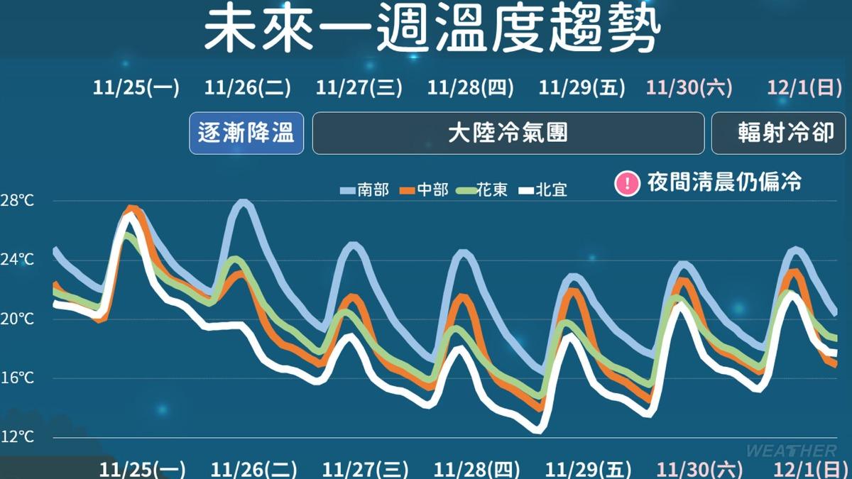 一週氣溫一圖看。（圖／TVBS）