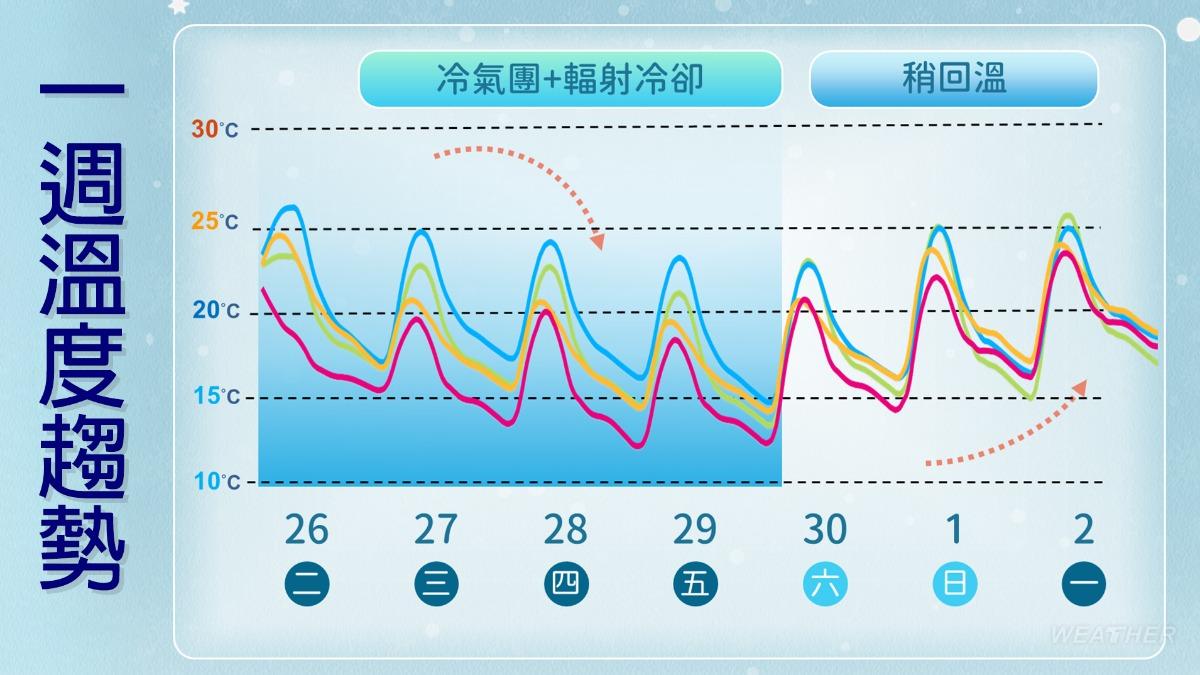 週五（29日）恐是最冷的時候。（圖／TVBS）