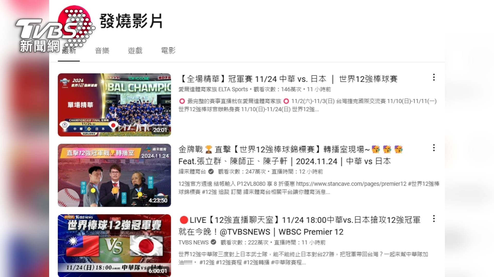 TVBS新聞網在Youtube的即時文字直播12強金牌戰，也成為球迷討論戰況的重要頻道，累積觀看次數逾220萬，登上發燒影片第三名。(圖／TVBS)