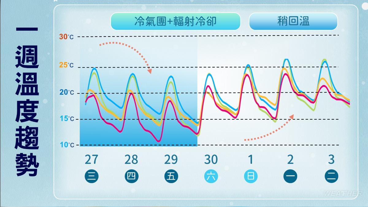 明（29日）會更低溫。（圖／TVBS）