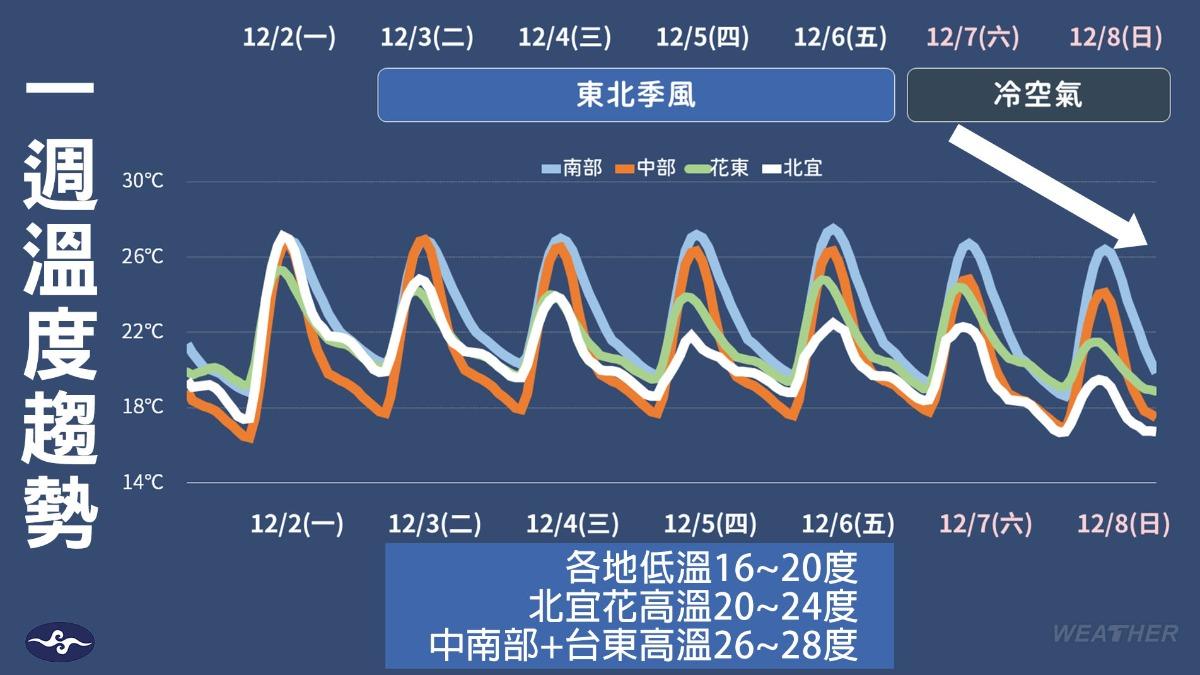 一週溫度趨勢圖。（圖／TVBS）