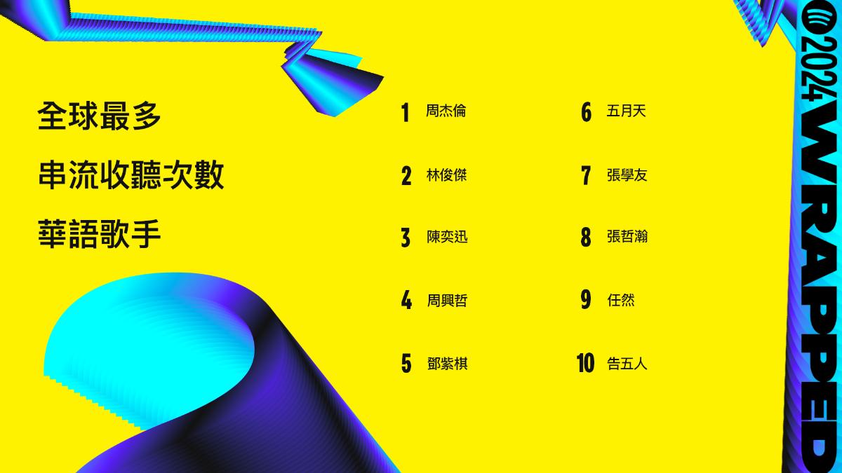 全球最多串流收聽次數華語歌手榜單揭曉，周杰倫不負眾望再度奪下冠軍。（圖／Spotify提供）