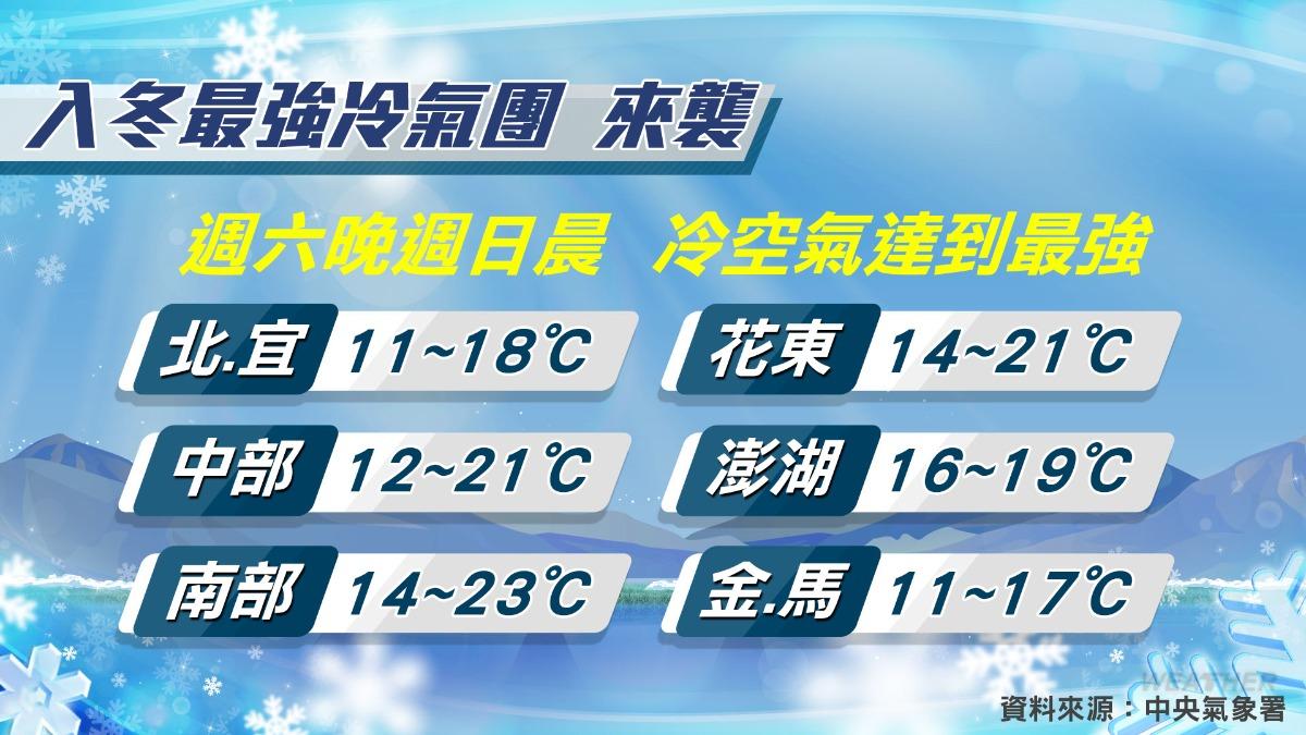 週末冷氣團接力，氣溫再降。（圖／TVBS）