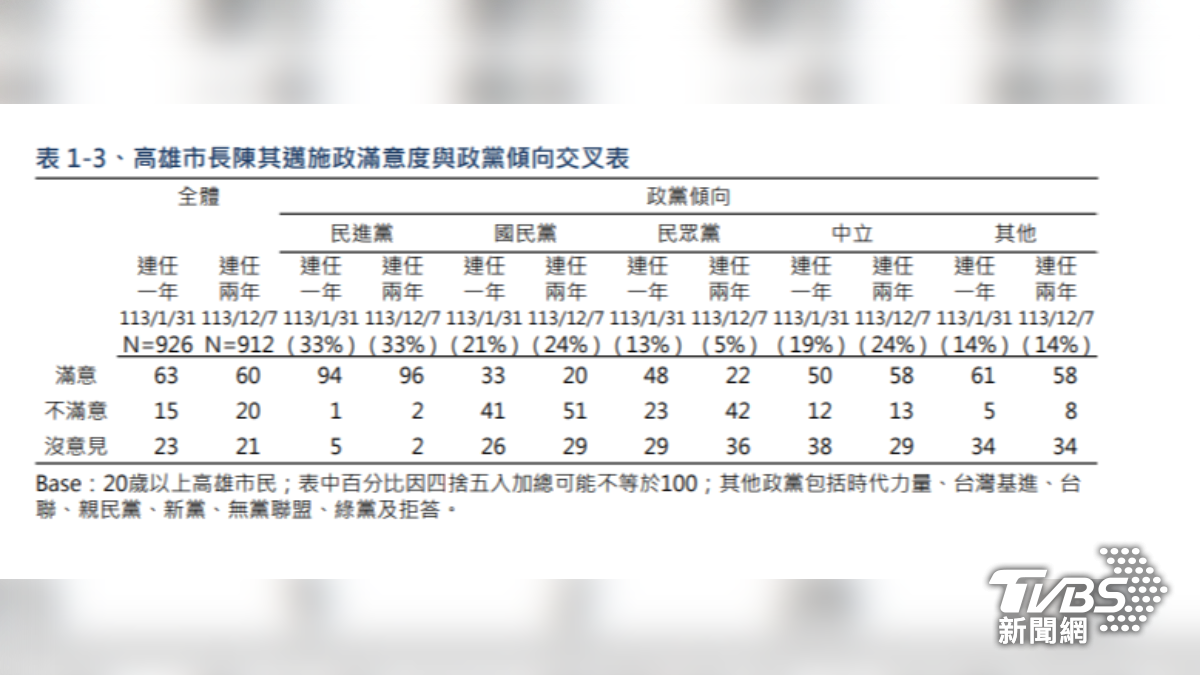 [黑特] TVBS民調:陳其邁滿意度60%、不滿意20%