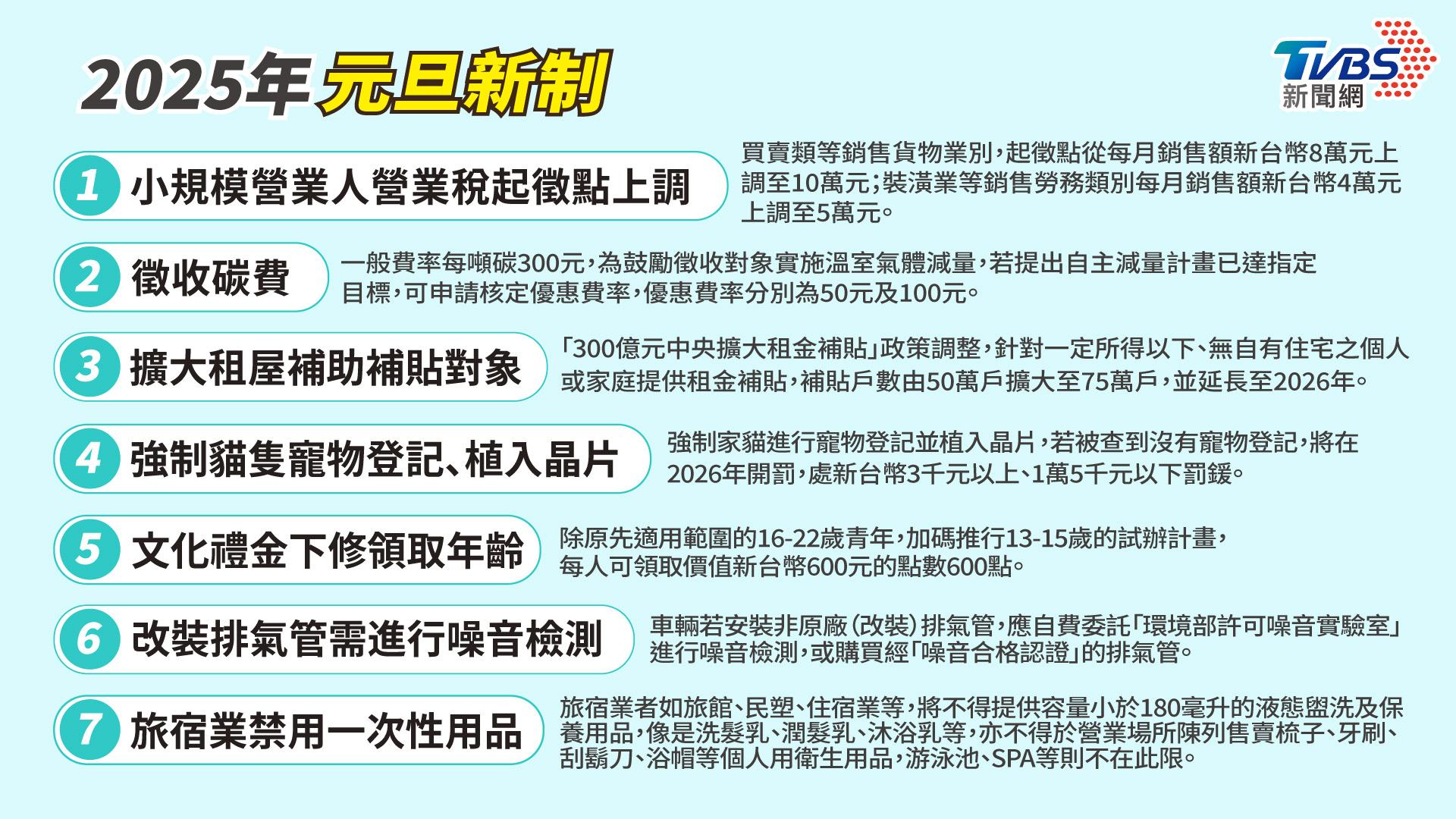 2025「元旦新制」懶人包》擴大租屋補貼、徵收碳費7大新制一覽│TVBS新聞網