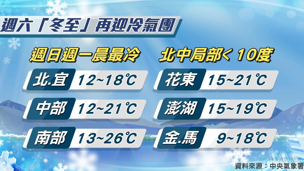明冬至將有另一波冷氣團南下。(圖/TVBS) 明冬至將有另一波冷氣團南下。(圖/TVBS)