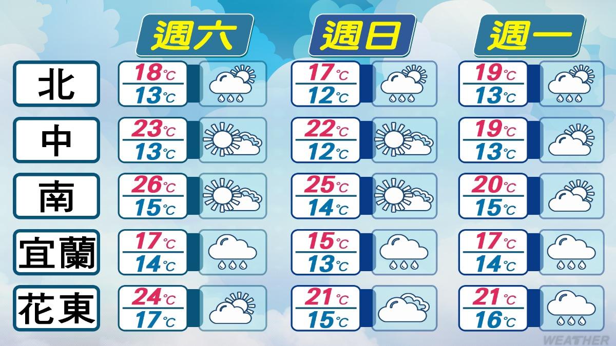 週末受到冷氣團影響,各地氣溫仍偏低。(圖/TVBS) 週末受到冷氣團影響,各地氣溫仍偏低。(圖/TVBS)