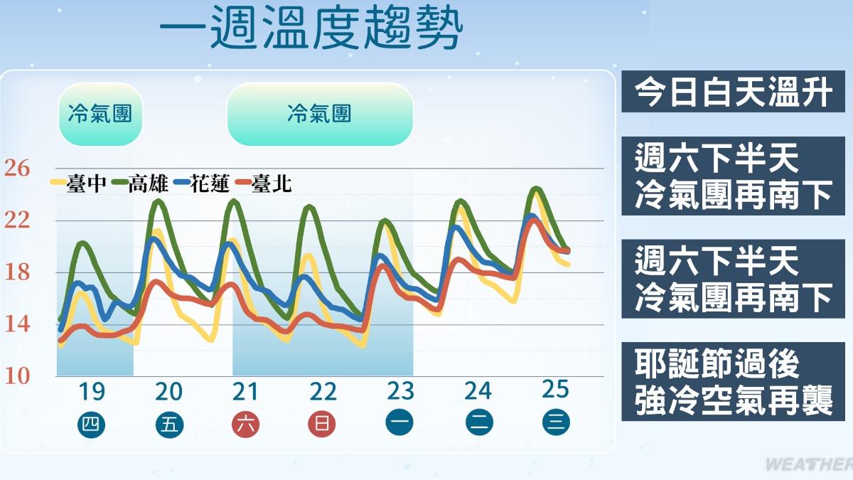 新一波冷空氣預計會影響至下週一,之後各地氣溫會逐日回升。(圖/TVBS) 新一波冷空氣預計會影響至下週一,之後各地氣溫會逐日回升。(圖/TVBS)