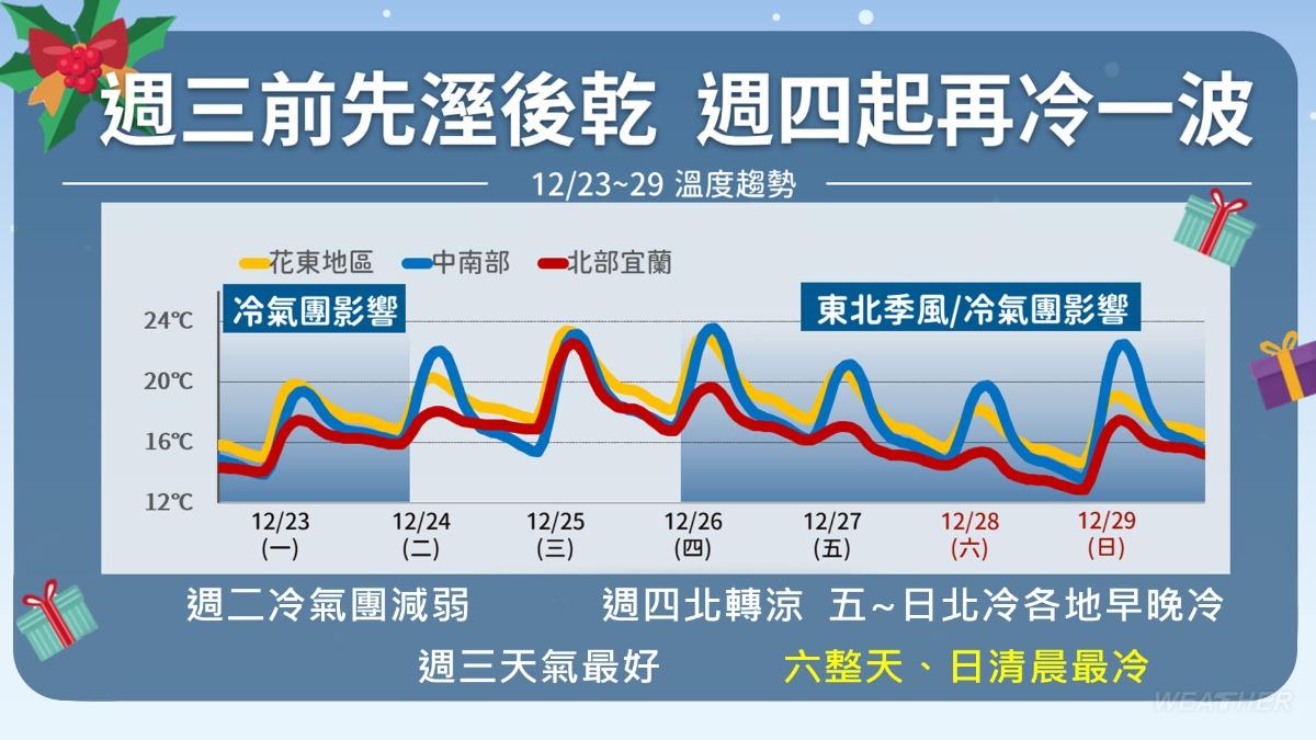 未來一週溫度趨勢。（圖／TVBS）