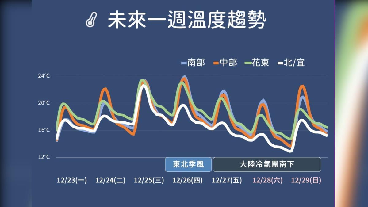 未來一周溫度趨勢。（圖／氣象署）