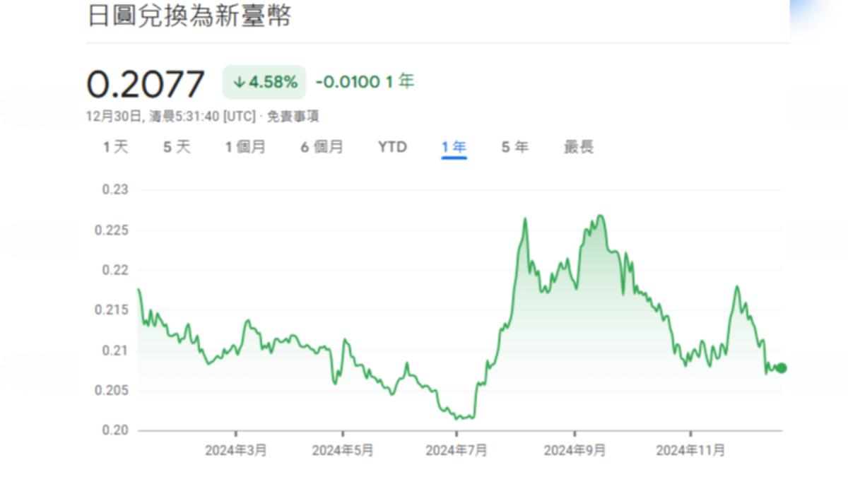 日圓見0.21超甜價！換10萬台幣多5張環球影城門票這時將回升│TVBS新聞網