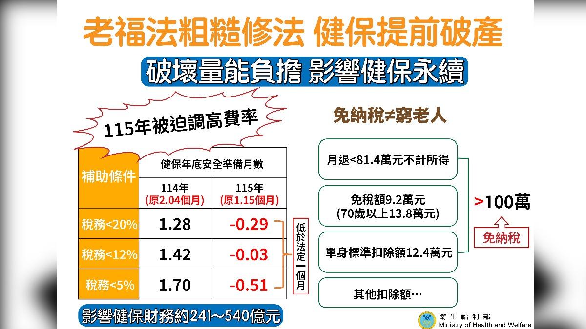 衛福部估算《老福法》修法後帶來的衝擊。（圖／衛福部提供）