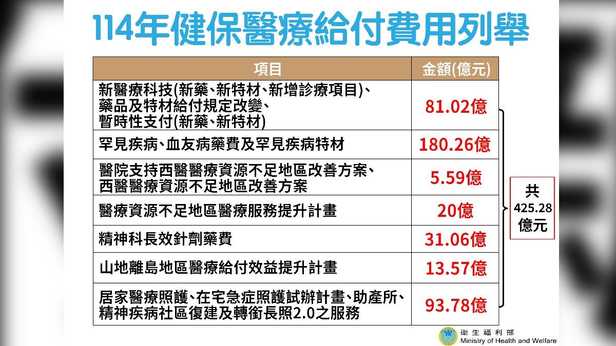 114年健保醫療給付費用列舉。（圖／衛福部提供）