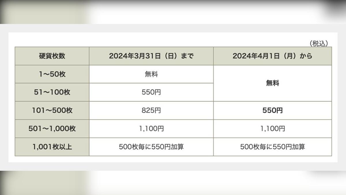 日本郵局在2024年4月調整手續費，硬幣超過101枚以上就須付費。（圖／翻攝自日本郵局官網）