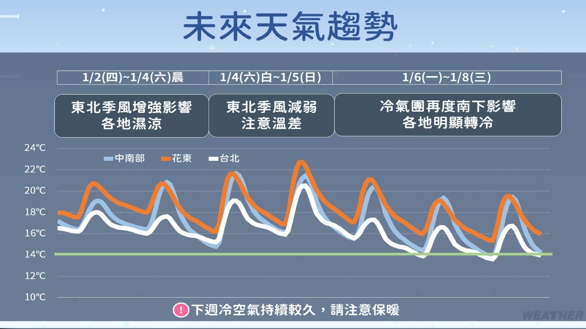 未來天氣趨勢圖。(圖/TVBS)