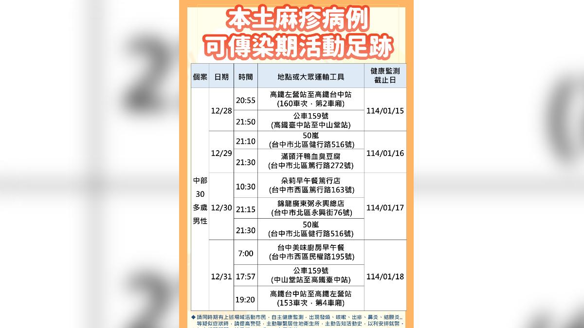 確診者曾出現在北區、西區,並利用公車和高鐵站移動。(圖/台中市政府提供)