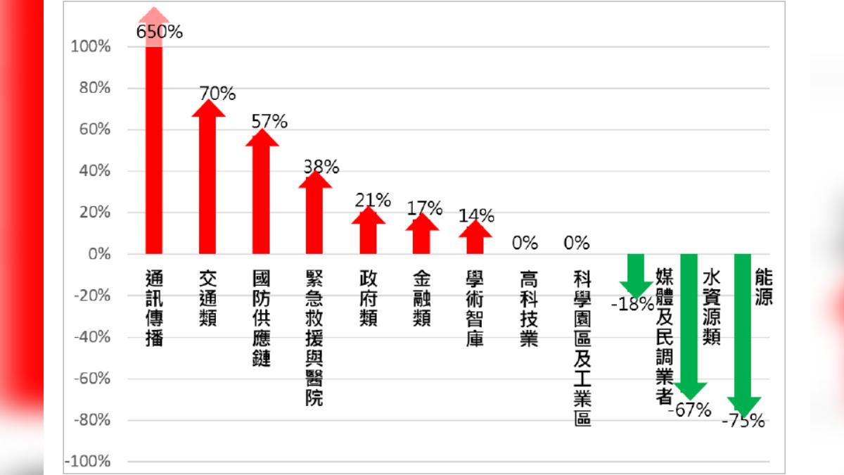 2023年至2024年各領域遭網駭消長。（圖／國安局提供）