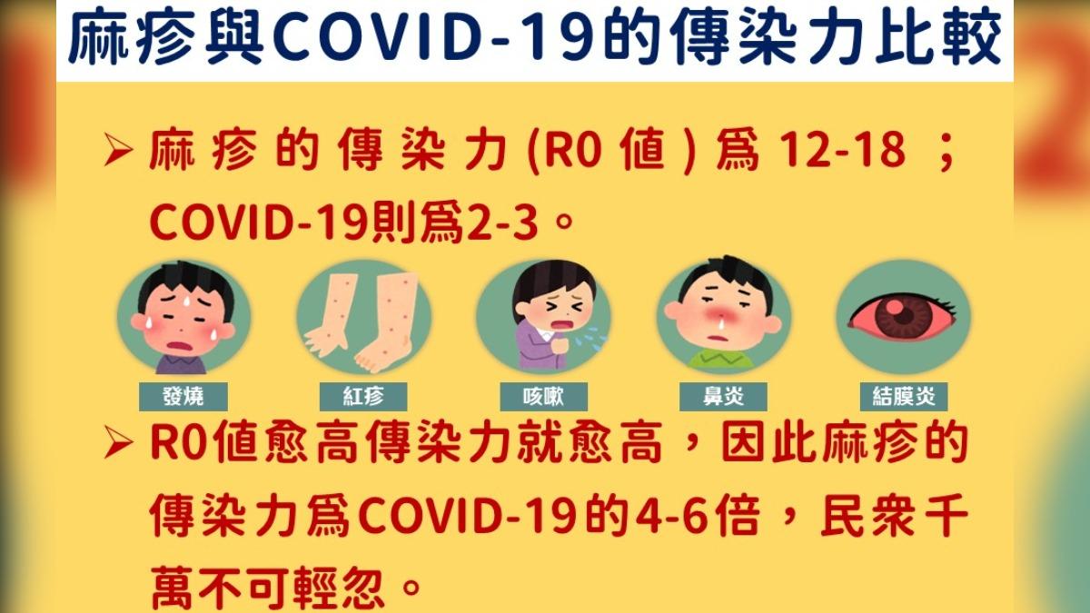 麻疹與新冠肺炎的傳染力比較。（圖／高雄市衛生局提供）