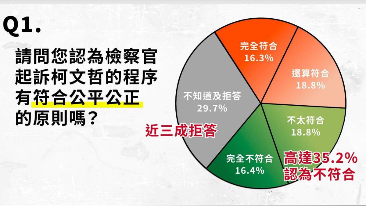 民眾黨民調顯示，35.2%人民認為柯文哲被起訴的程序不符合公平公正。（圖／民眾黨提供）