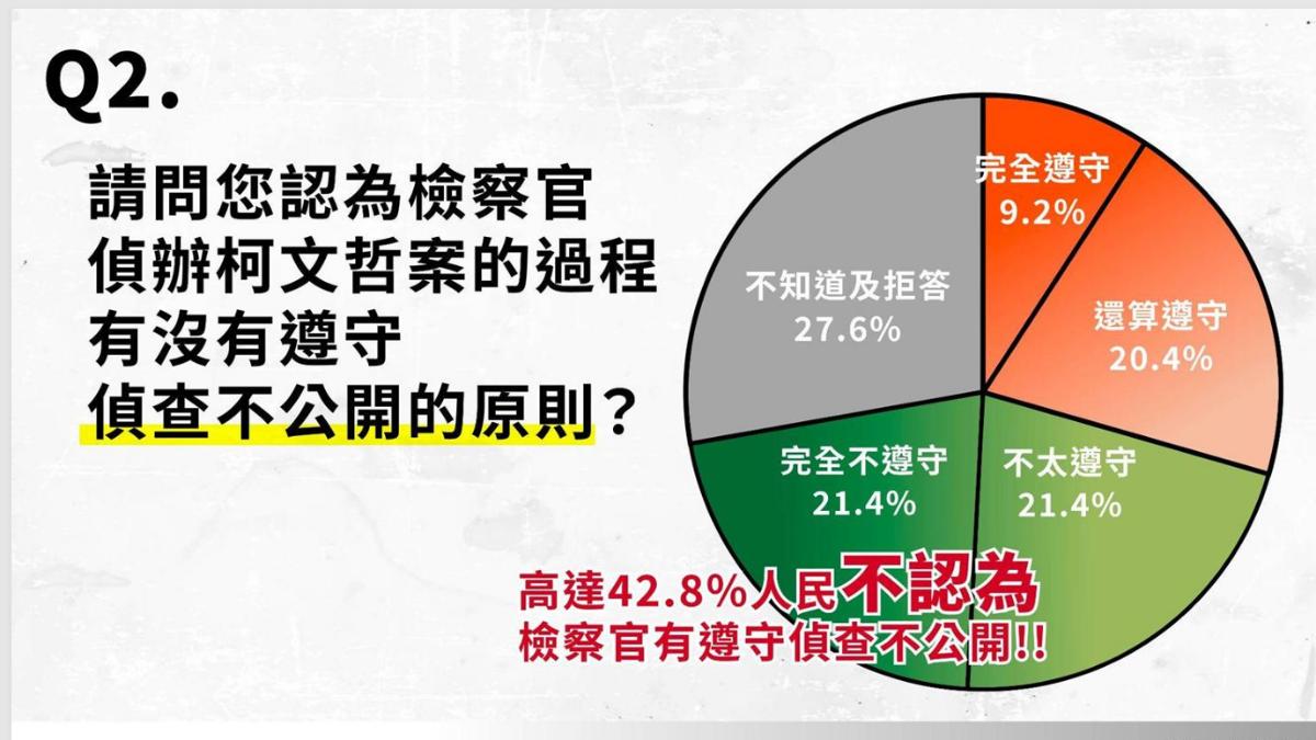 民眾黨民調指出，有42.8%人民不認為檢察官遵守偵查不公開。（圖／民眾黨提供）