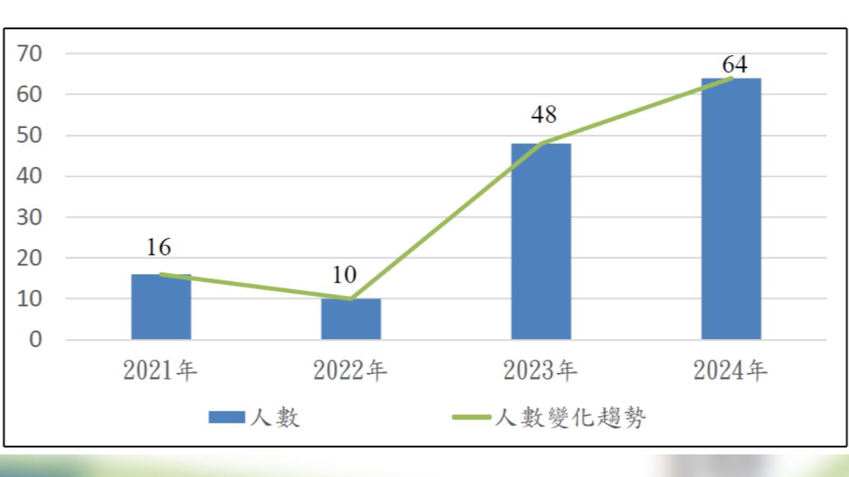2021至2024年共諜案起訴人數統計比較。（圖／國安局提供）