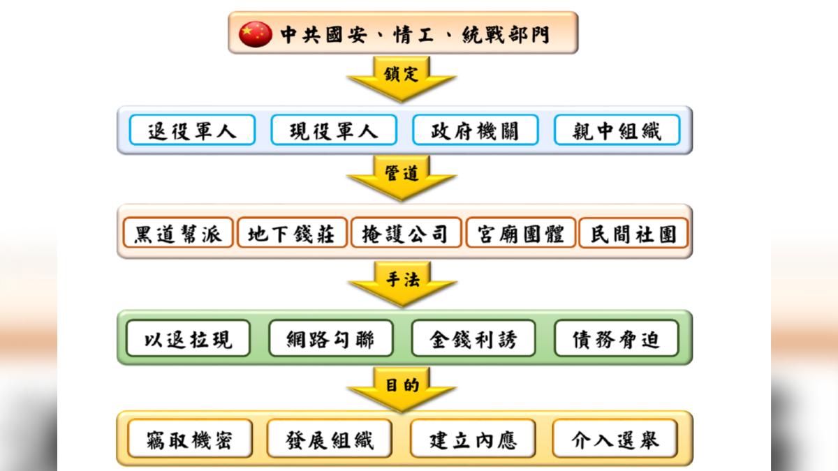 中共5大滲透管道與4大手法。（圖／國安局提供）