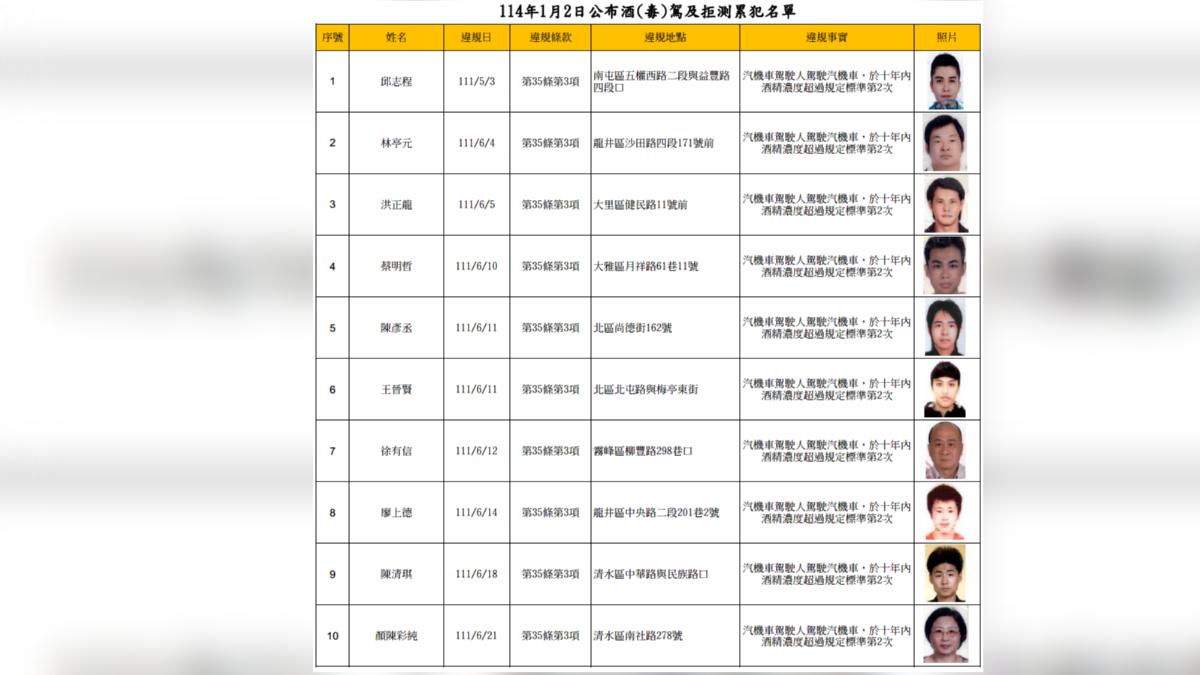 台中市交通事件裁決處2日與9日公布酒駕、酒駕拒測以及無照累犯。（圖／翻攝自台中市政府交通裁決處）