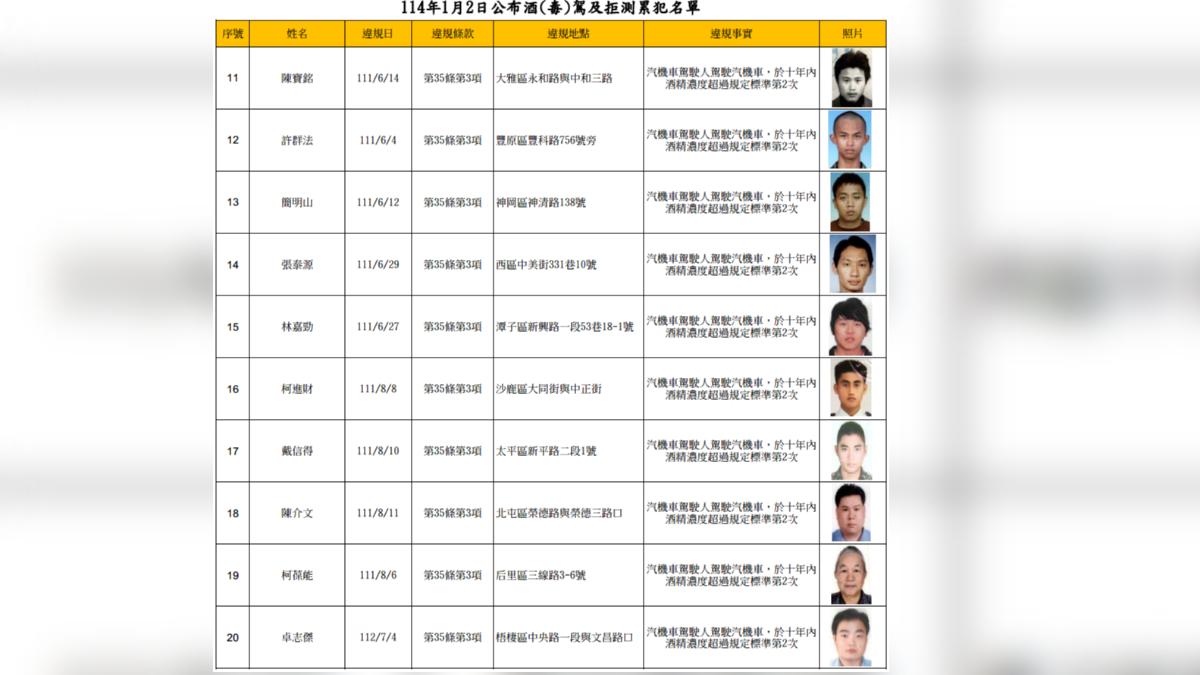 台中市交通事件裁決處2日與9日公布酒駕、酒駕拒測以及無照累犯。（圖／翻攝自台中市政府交通裁決處）