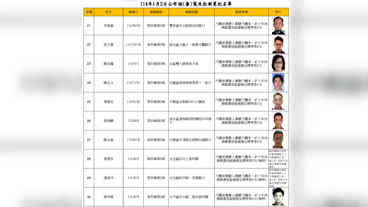 台中市交通事件裁決處2日與9日公布酒駕、酒駕拒測以及無照累犯。（圖／翻攝自台中市政府交通裁決處）