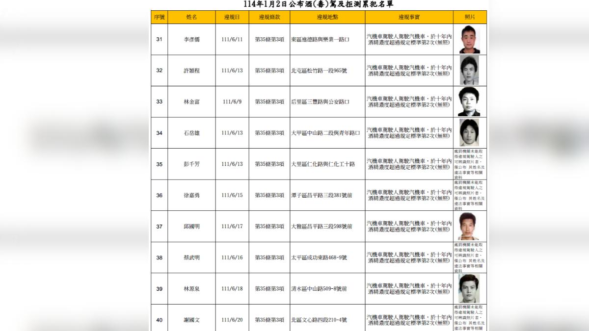 台中市交通事件裁決處2日與9日公布酒駕、酒駕拒測以及無照累犯。（圖／翻攝自台中市政府交通裁決處）