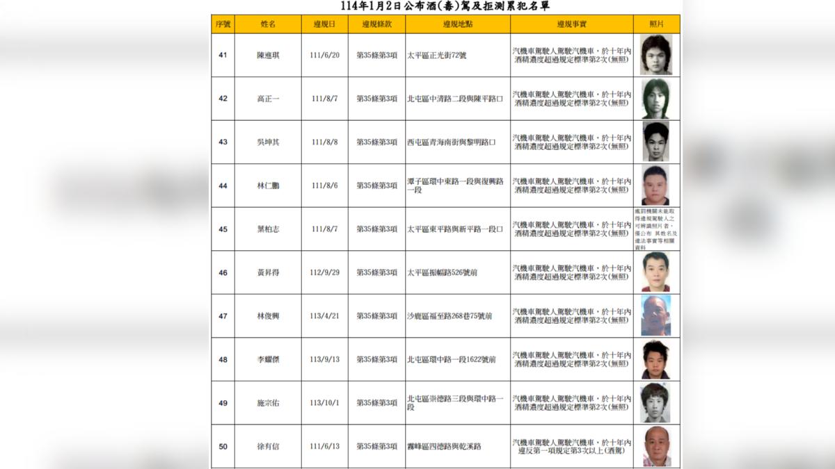 台中市交通事件裁決處2日與9日公布酒駕、酒駕拒測以及無照累犯。（圖／翻攝自台中市政府交通裁決處）