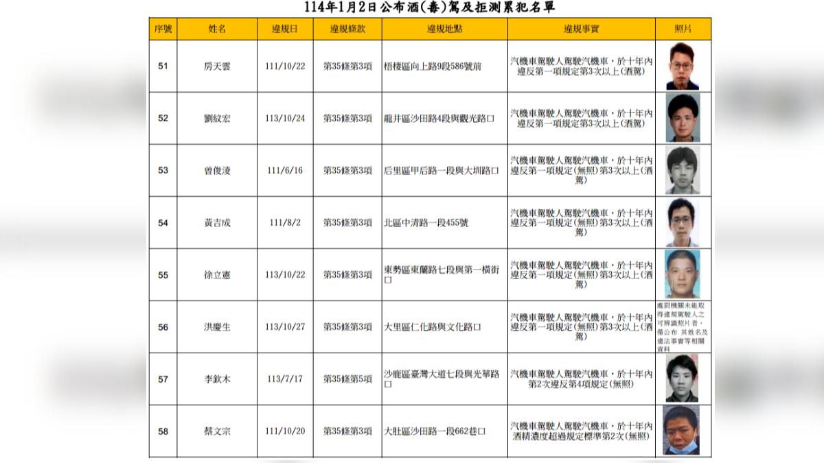 台中市交通事件裁決處2日與9日公布酒駕、酒駕拒測以及無照累犯。（圖／翻攝自台中市政府交通裁決處）