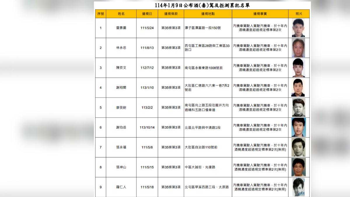 台中市交通事件裁決處2日與9日公布酒駕、酒駕拒測以及無照累犯。（圖／翻攝自台中市政府交通裁決處）