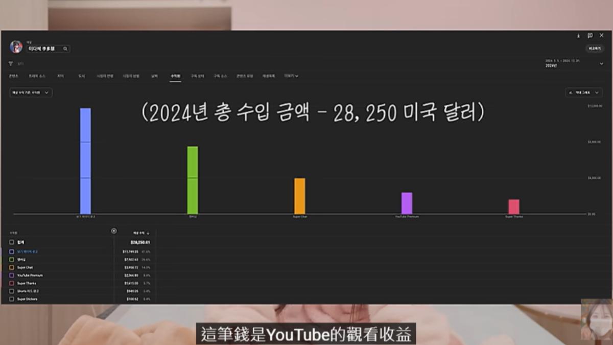 李多慧曬出YT觀看收益圖表。(圖／翻攝自李多慧YT頻道）