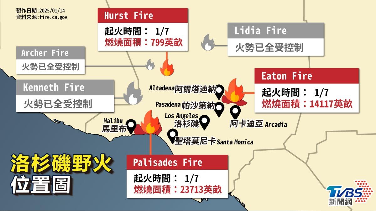 洛杉磯野火多點爆發，火場目前減為3個。（圖／TVBS）