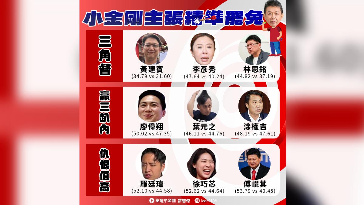 許智傑列出9名可能罷免成功的藍委。（圖／許智傑辦公室提供）