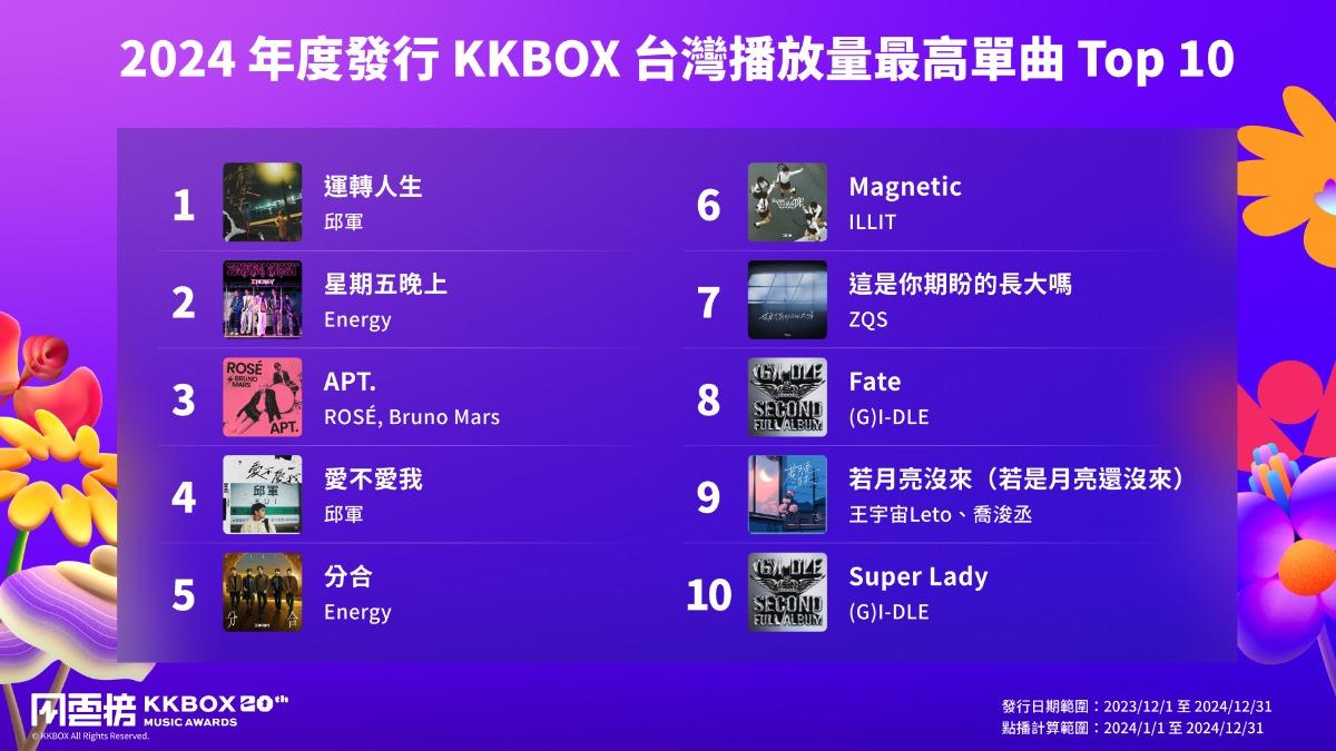 邱軍〈運轉人生〉以及〈愛不愛我〉登上KKBOX台灣播放量冠軍以及第4名。（圖／KKBOX提供）